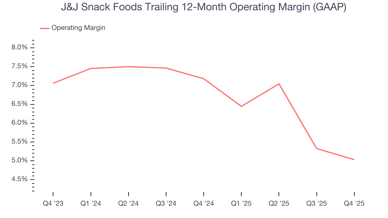 J&J Snack Foods Trailing 12-Month Operating Margin (GAAP)
