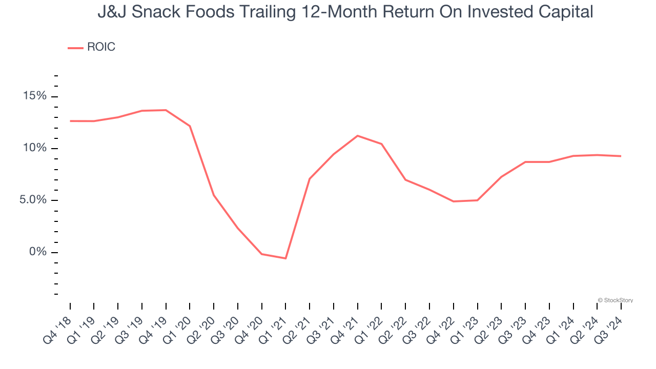 J&J Snack Foods Trailing 12-Month Return On Invested Capital