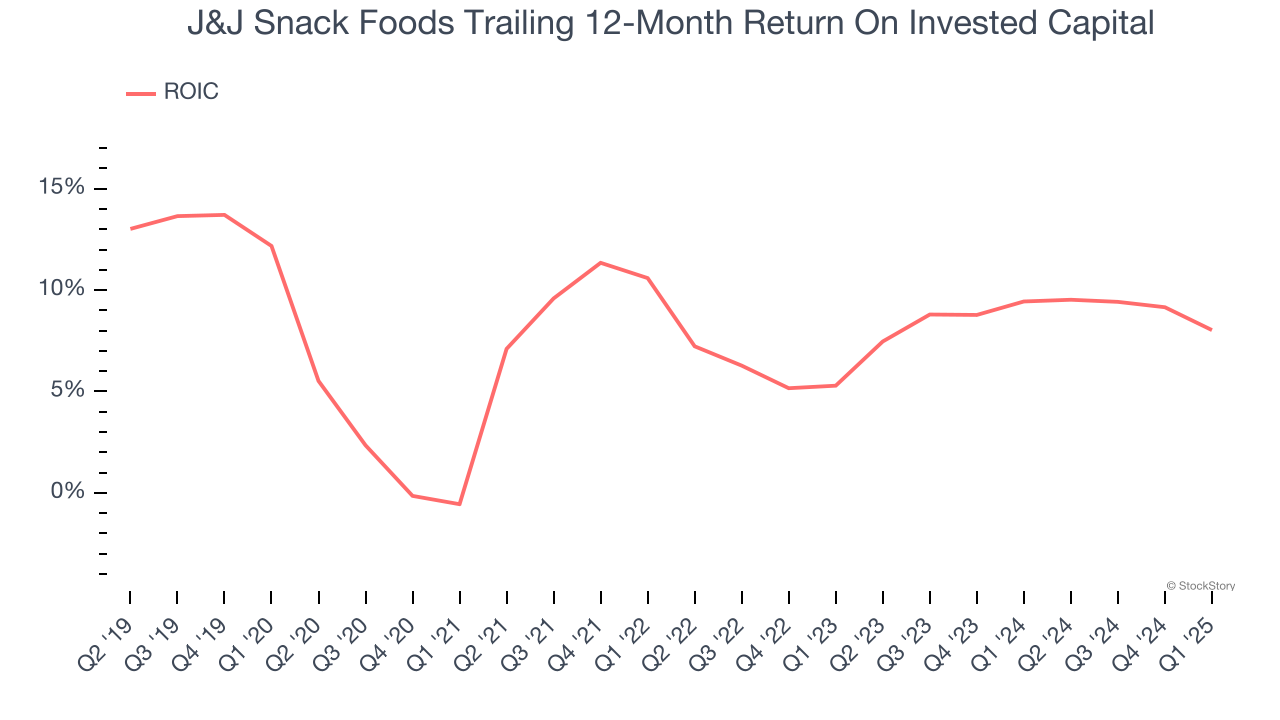 J&J Snack Foods Trailing 12-Month Return On Invested Capital