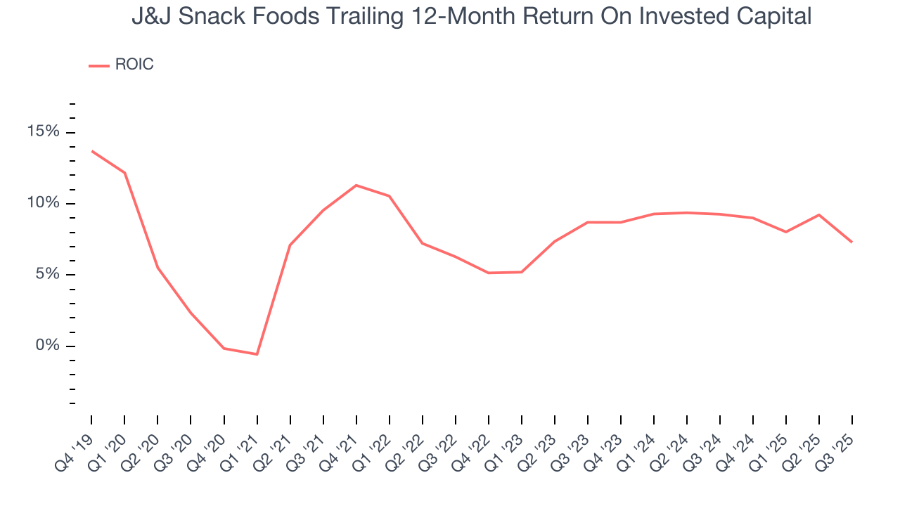 J&J Snack Foods Trailing 12-Month Return On Invested Capital