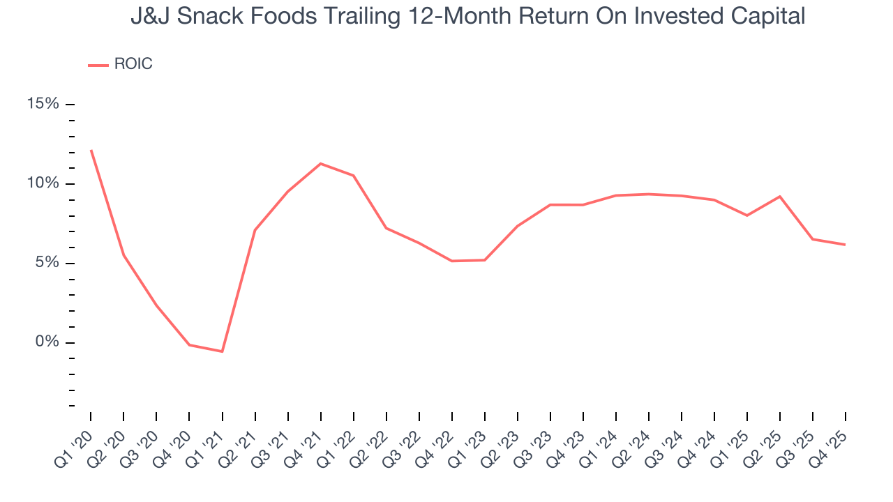 J&J Snack Foods Trailing 12-Month Return On Invested Capital