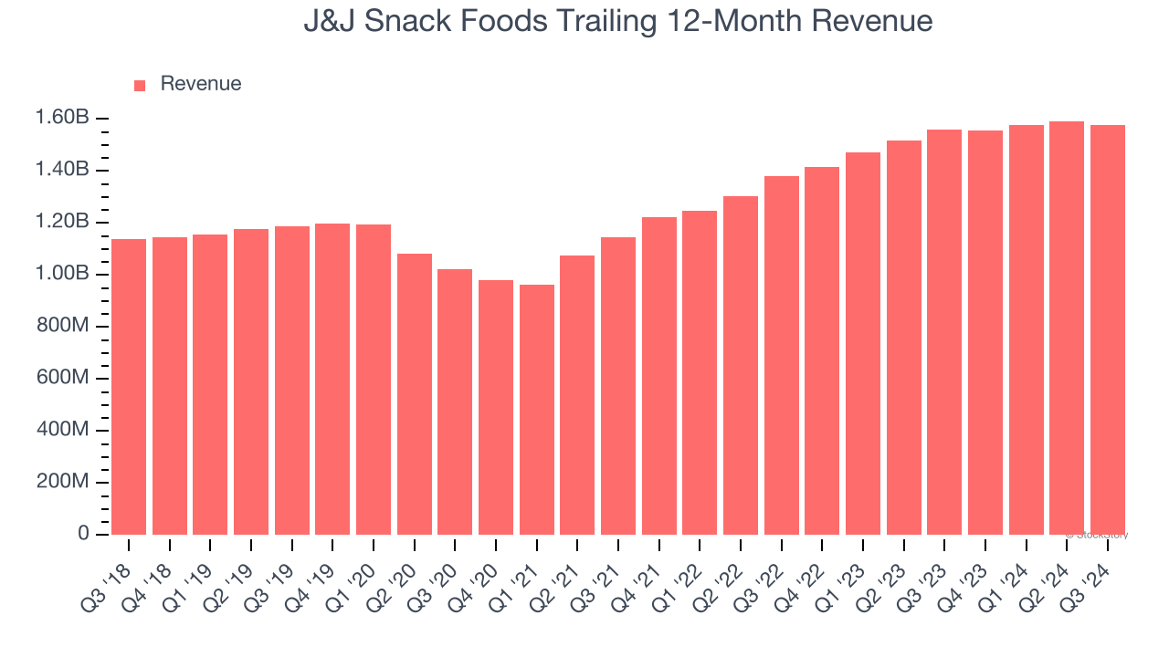 J&J Snack Foods Trailing 12-Month Revenue