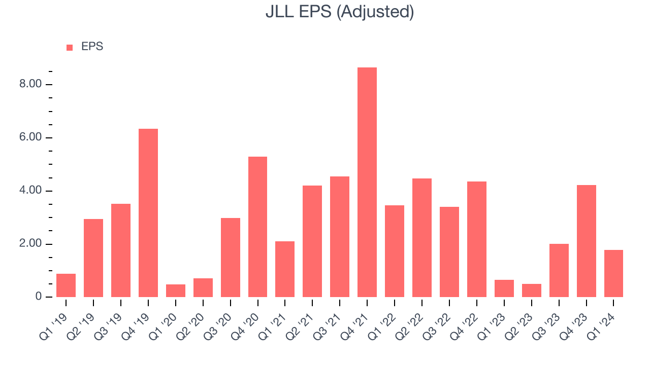 JLL EPS (Adjusted)