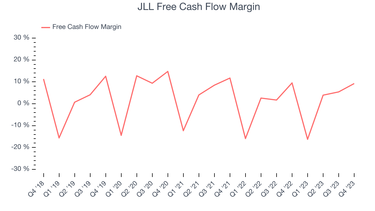 JLL Free Cash Flow Margin