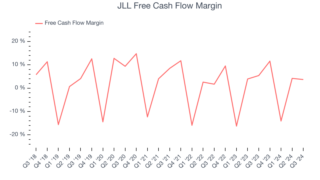 JLL Free Cash Flow Margin