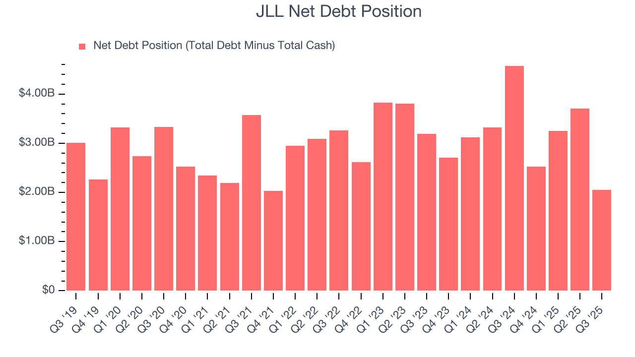 JLL Net Debt Position