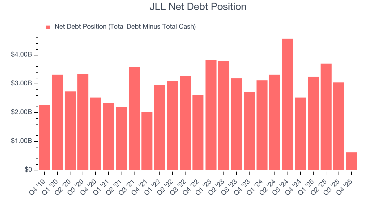 JLL Net Debt Position