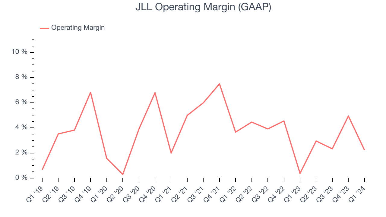 JLL Operating Margin (GAAP)