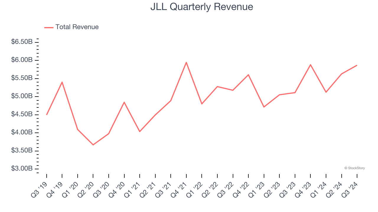 JLL Quarterly Revenue