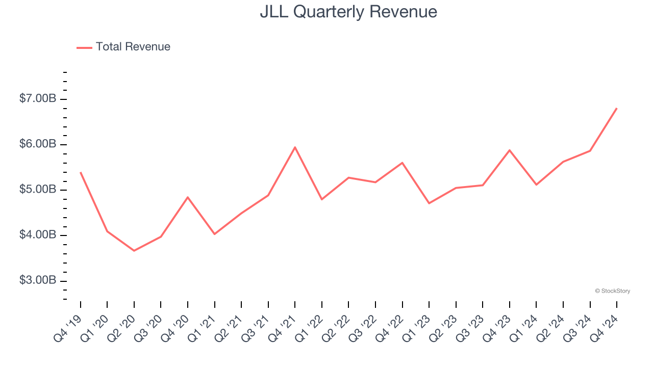 JLL Quarterly Revenue