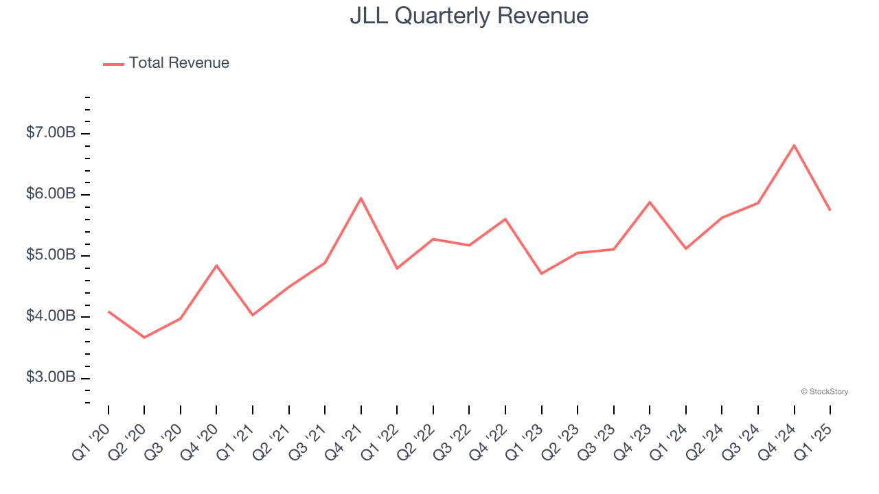 JLL Quarterly Revenue