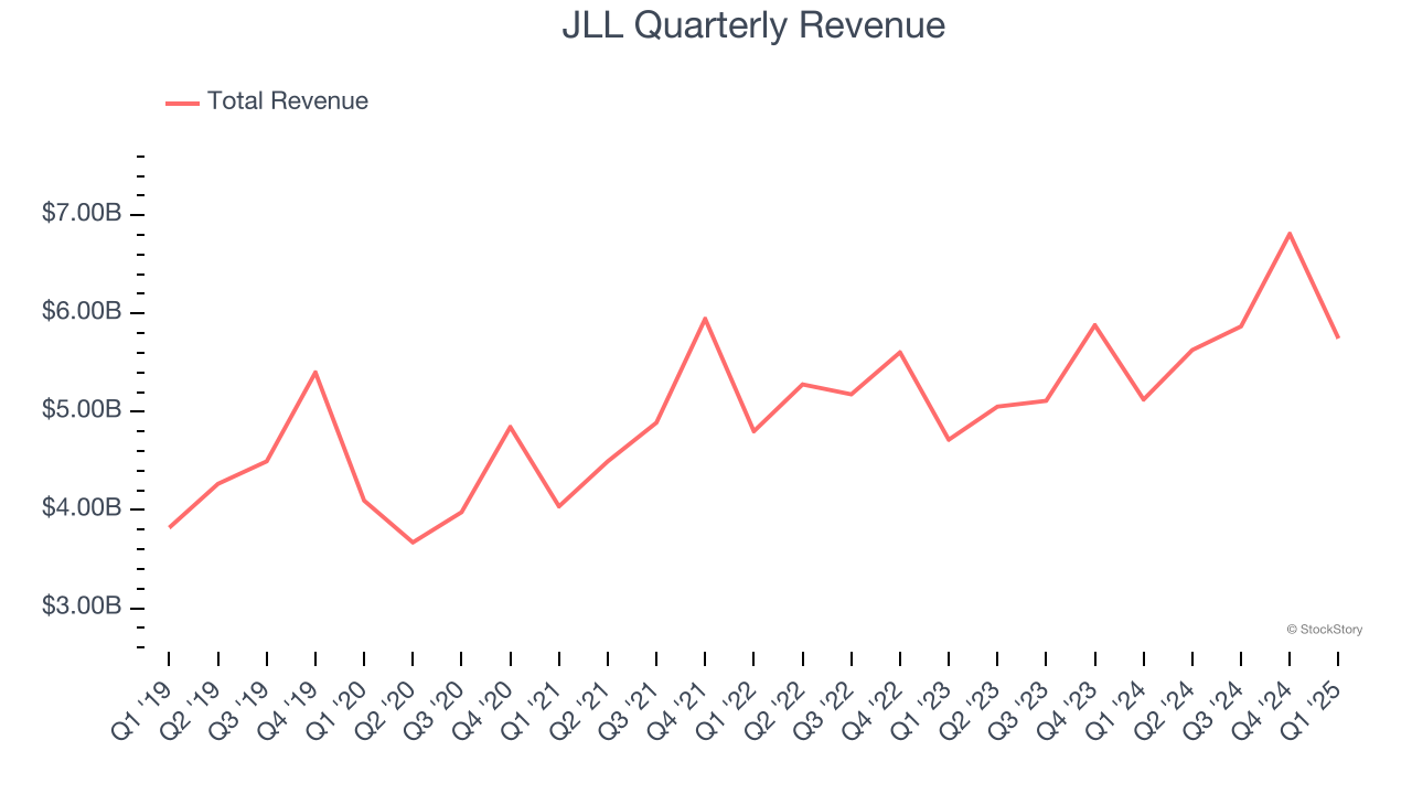 JLL Quarterly Revenue