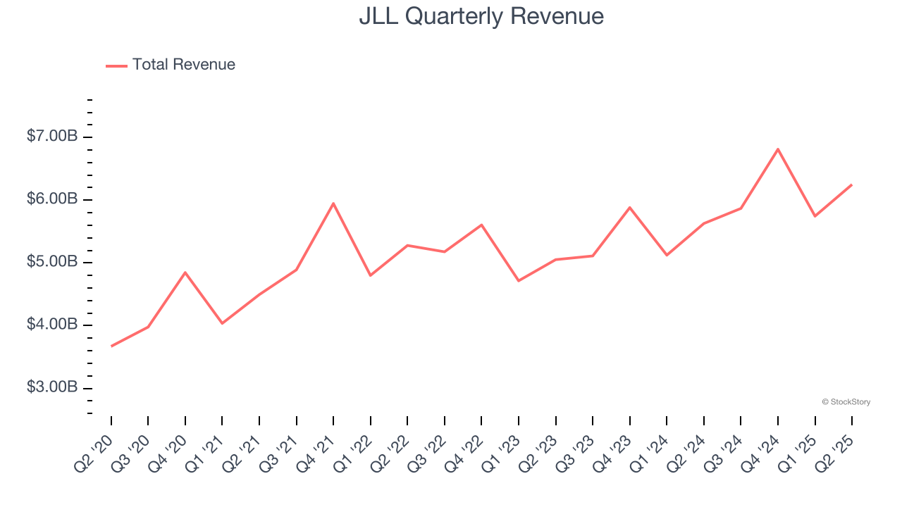JLL Quarterly Revenue