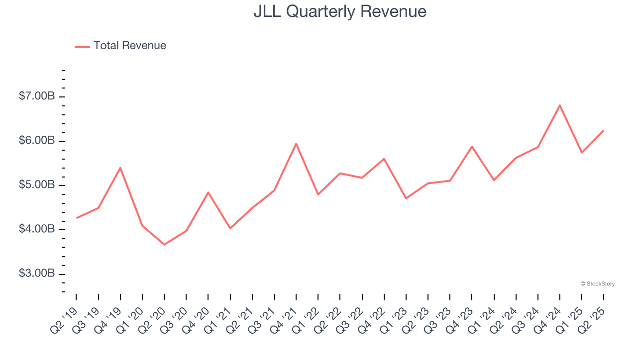 JLL Quarterly Revenue