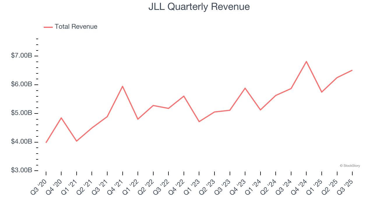 JLL Quarterly Revenue