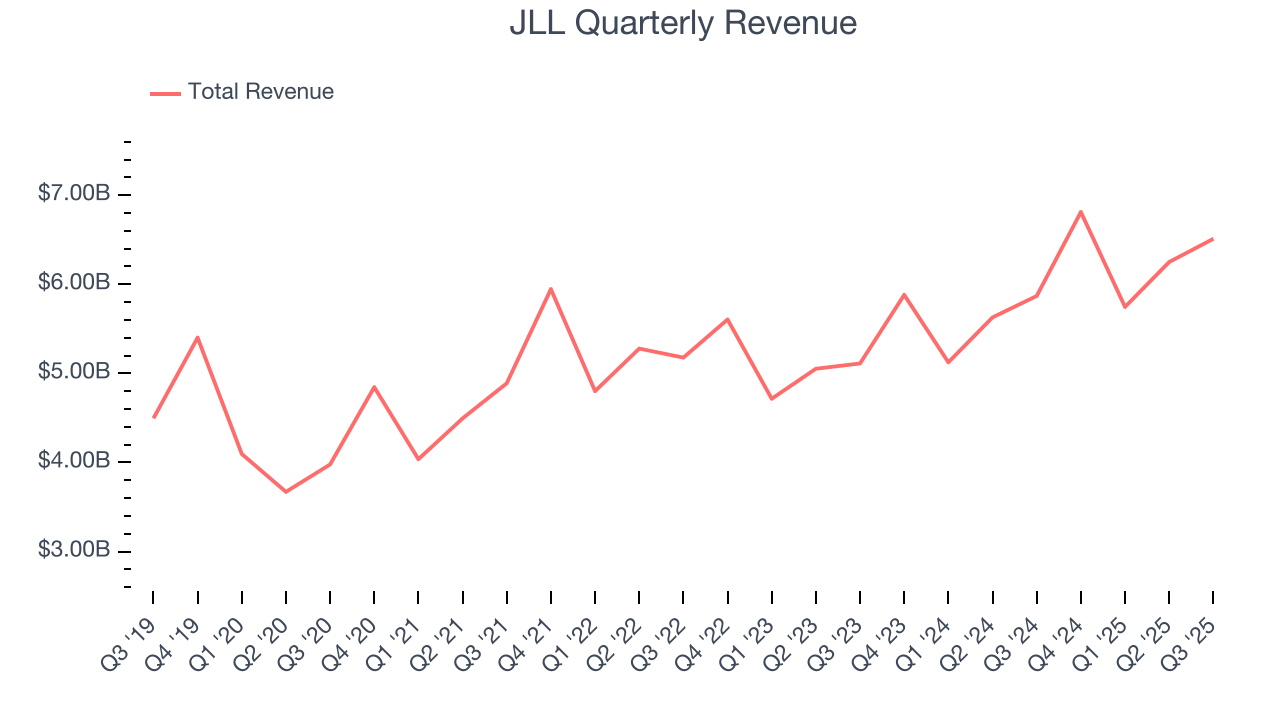 JLL Quarterly Revenue