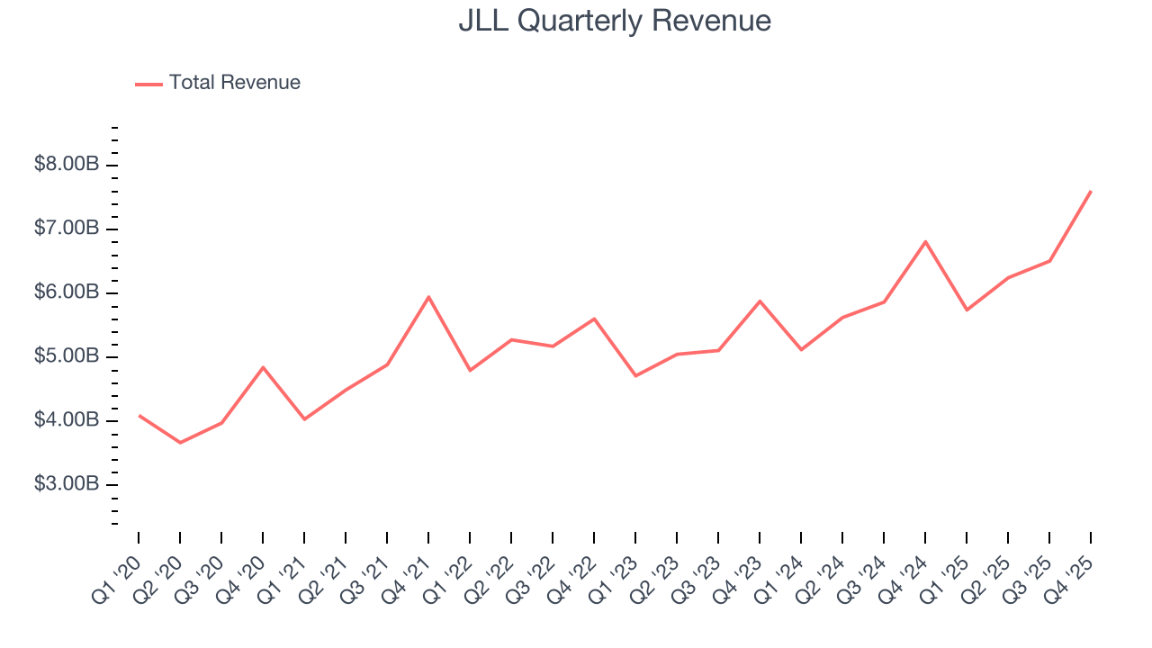 JLL Quarterly Revenue