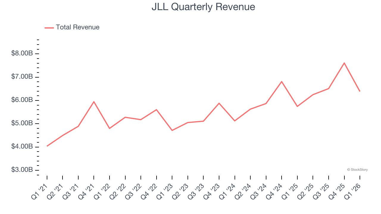 JLL Quarterly Revenue