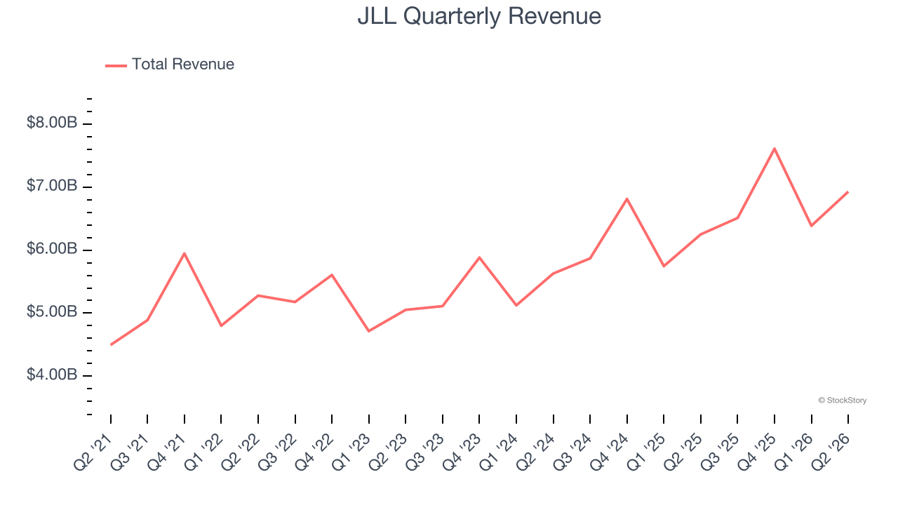 JLL Quarterly Revenue