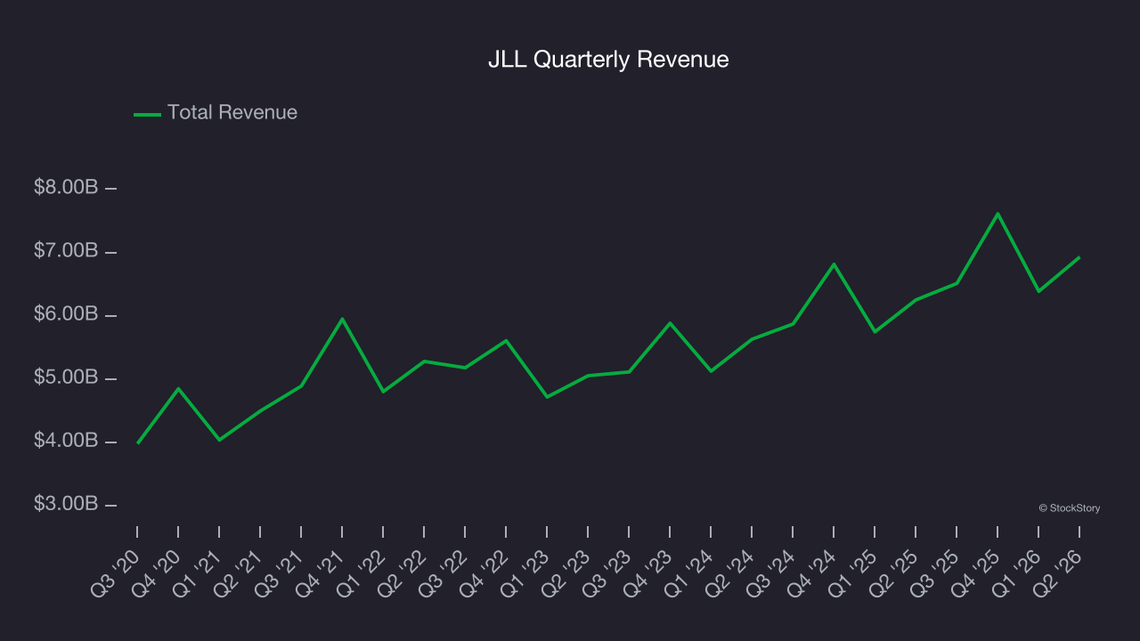 JLL Quarterly Revenue