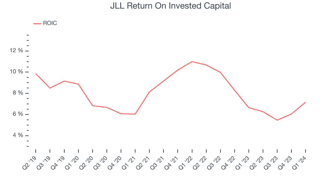 JLL Return On Invested Capital