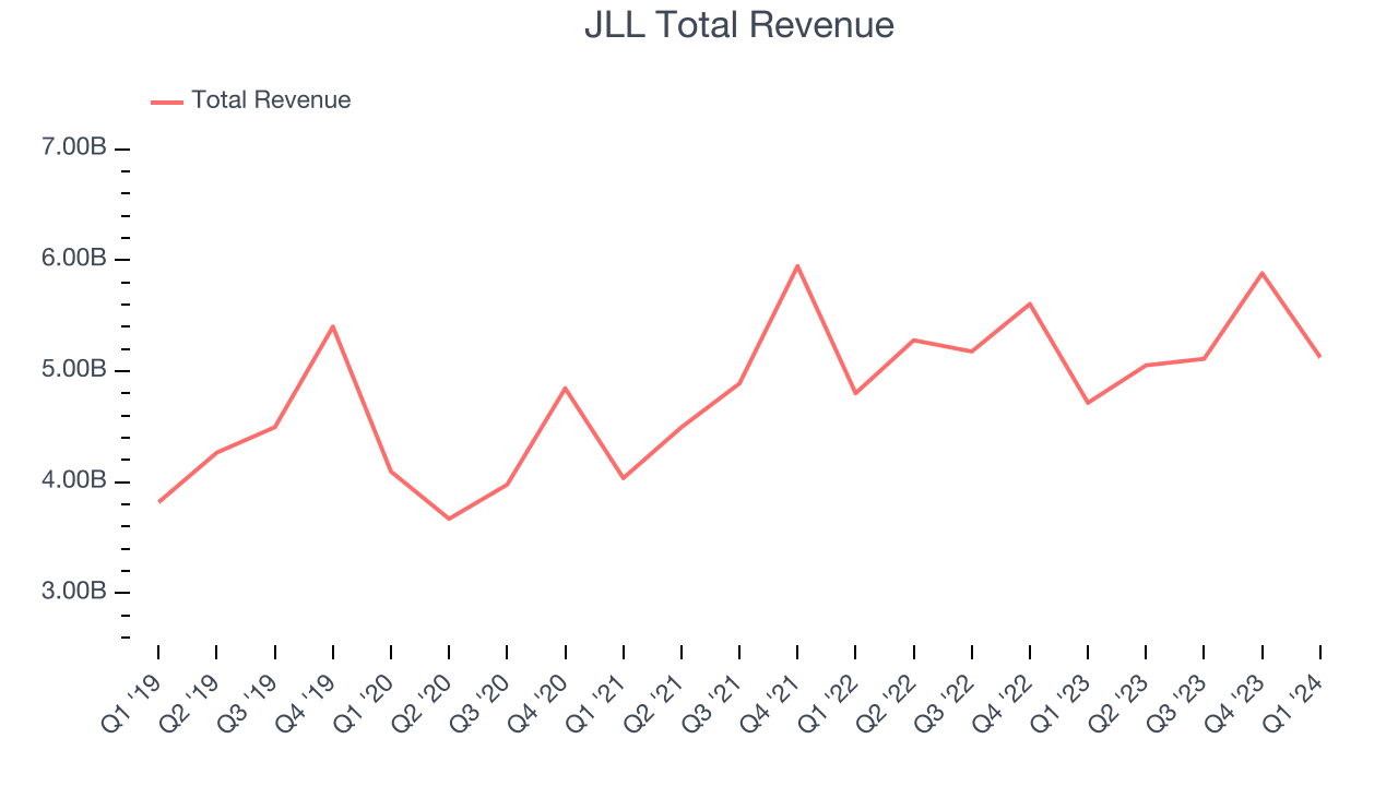 JLL Total Revenue