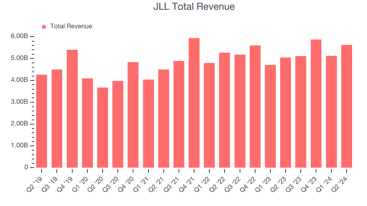 JLL Total Revenue