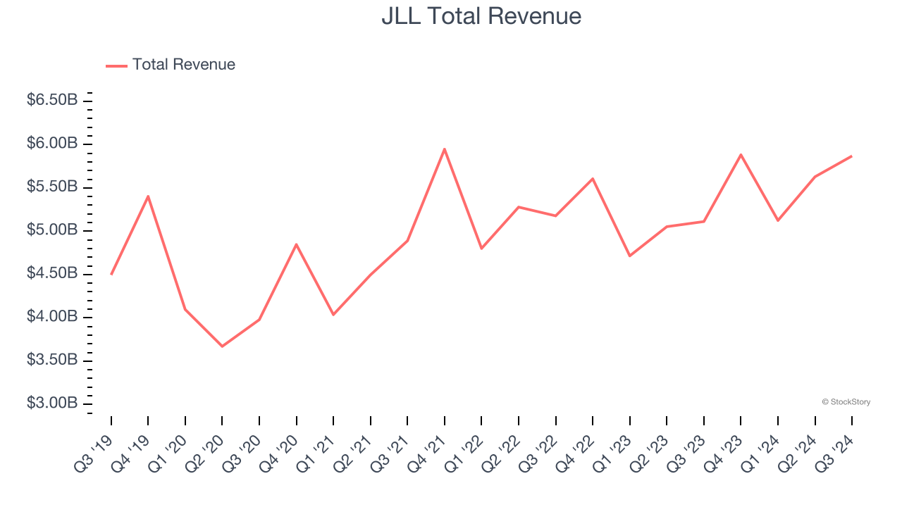 JLL Total Revenue