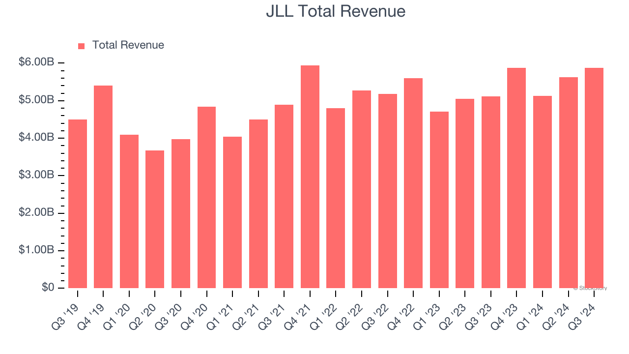 JLL Total Revenue