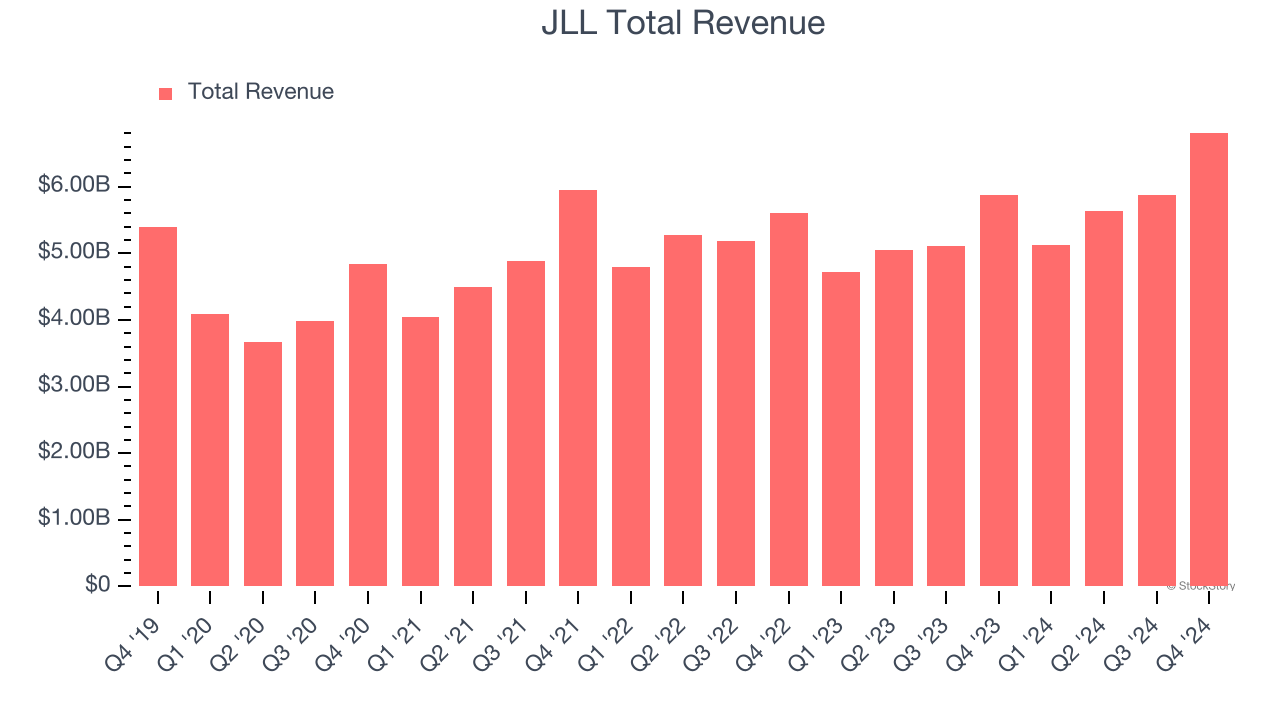 JLL Total Revenue
