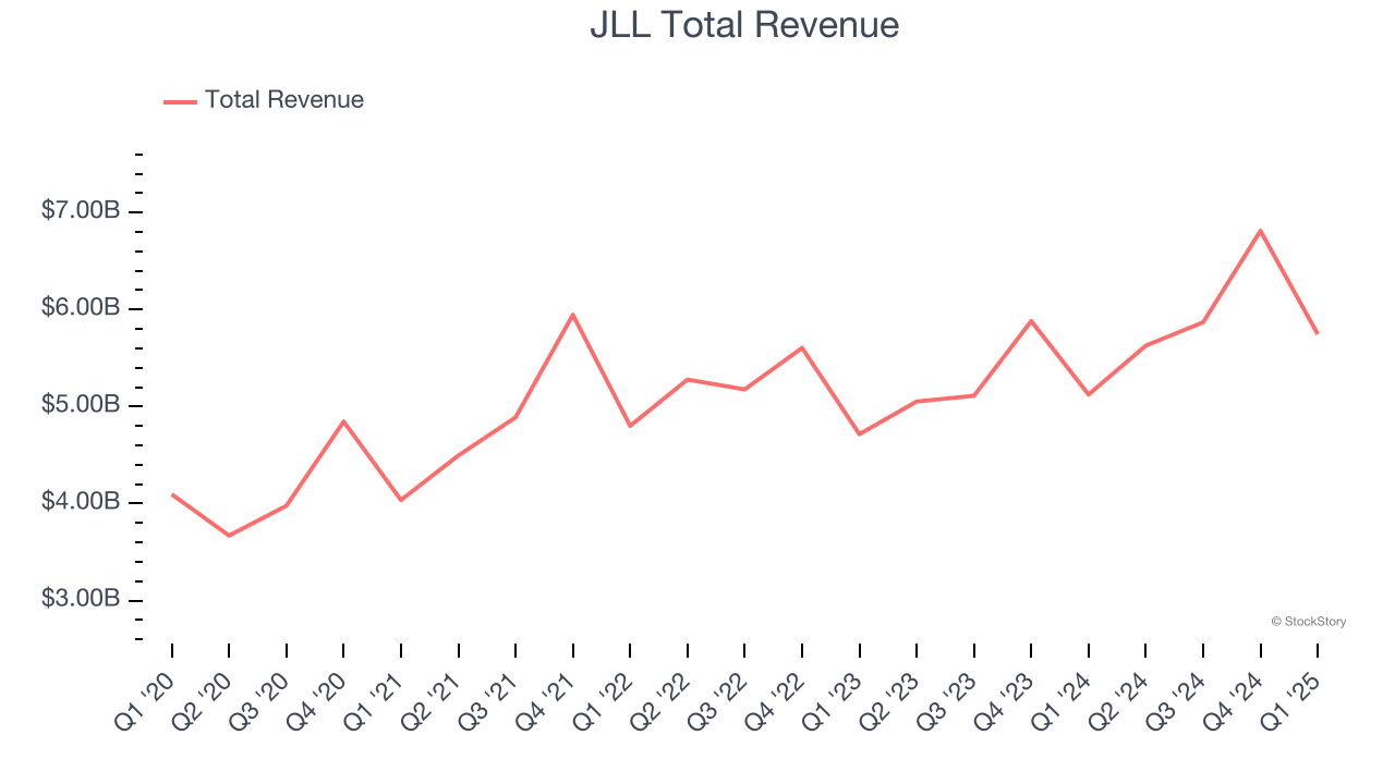 JLL Total Revenue