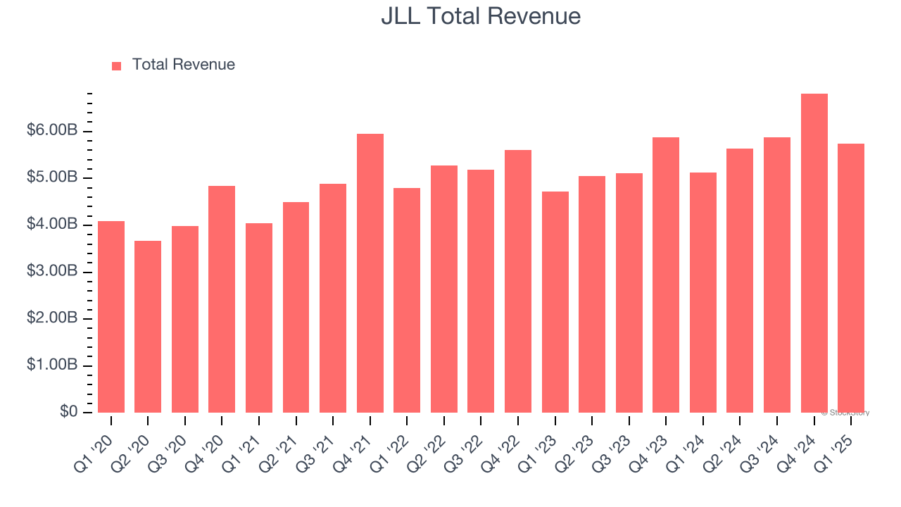 JLL Total Revenue