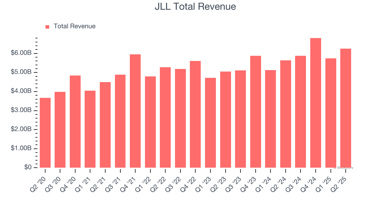 JLL Total Revenue