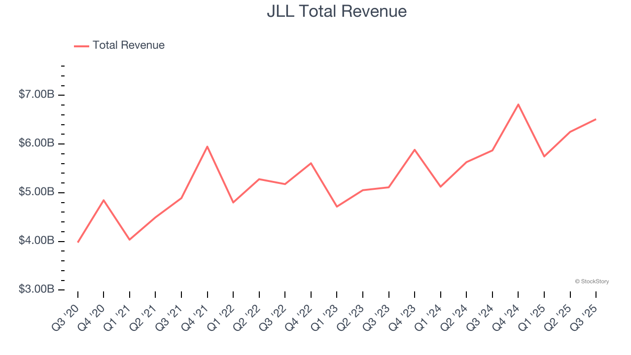 JLL Total Revenue