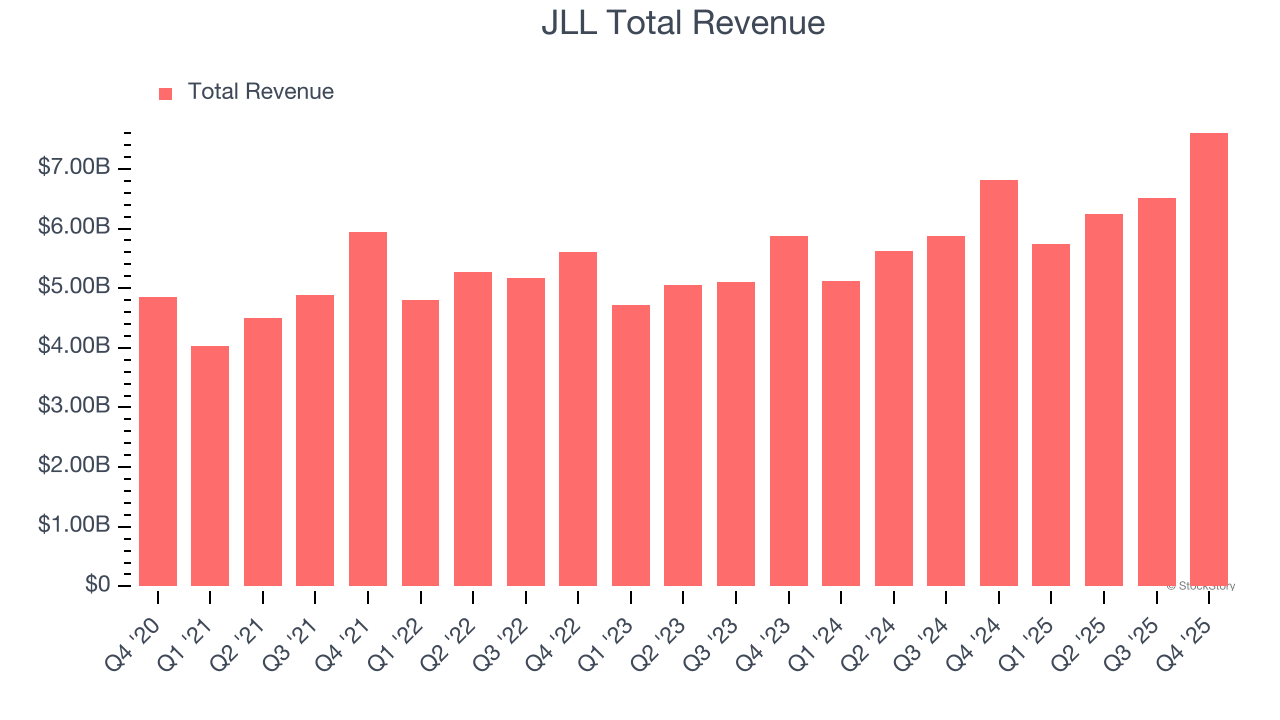 JLL Total Revenue