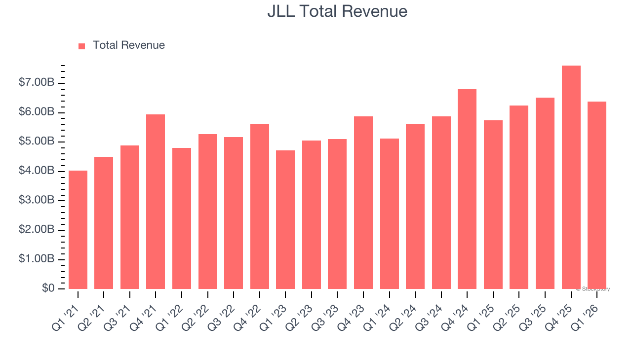 JLL Total Revenue