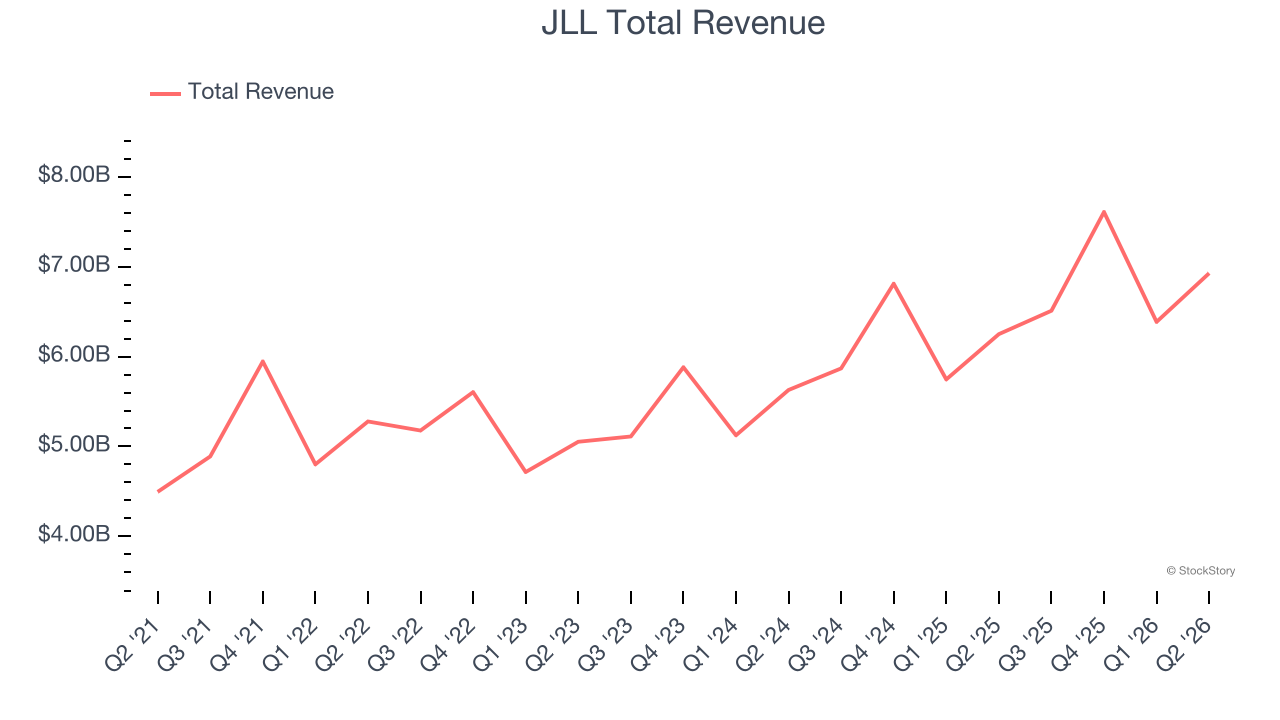 JLL Total Revenue