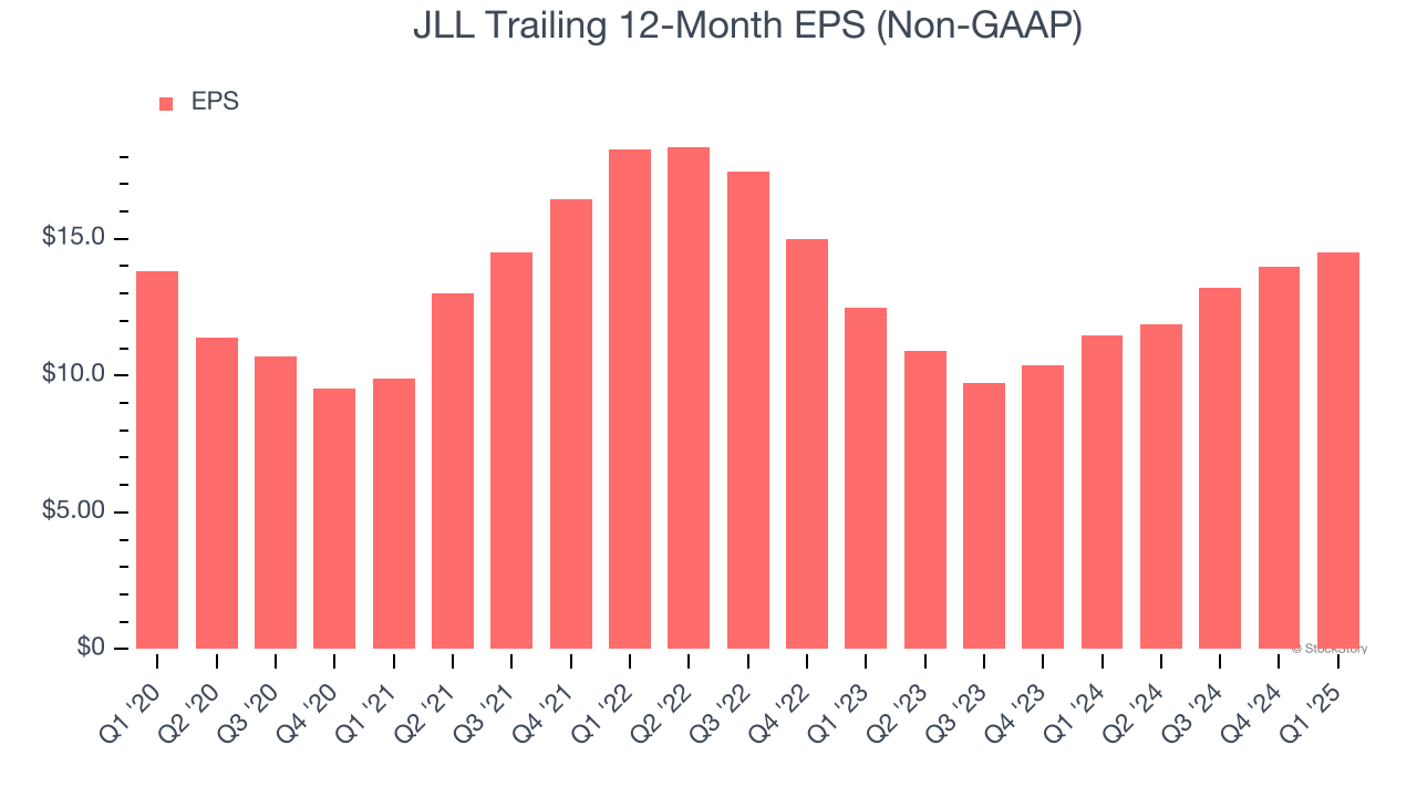 JLL Trailing 12-Month EPS (Non-GAAP)