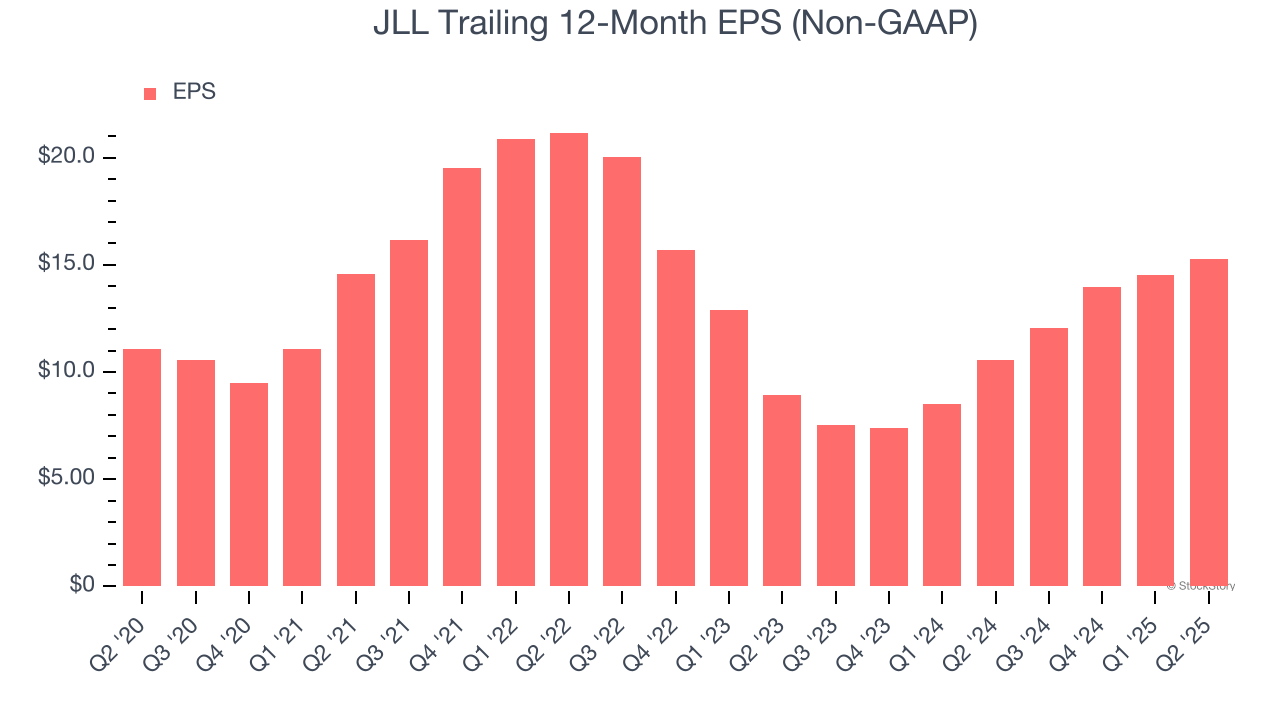 JLL Trailing 12-Month EPS (Non-GAAP)