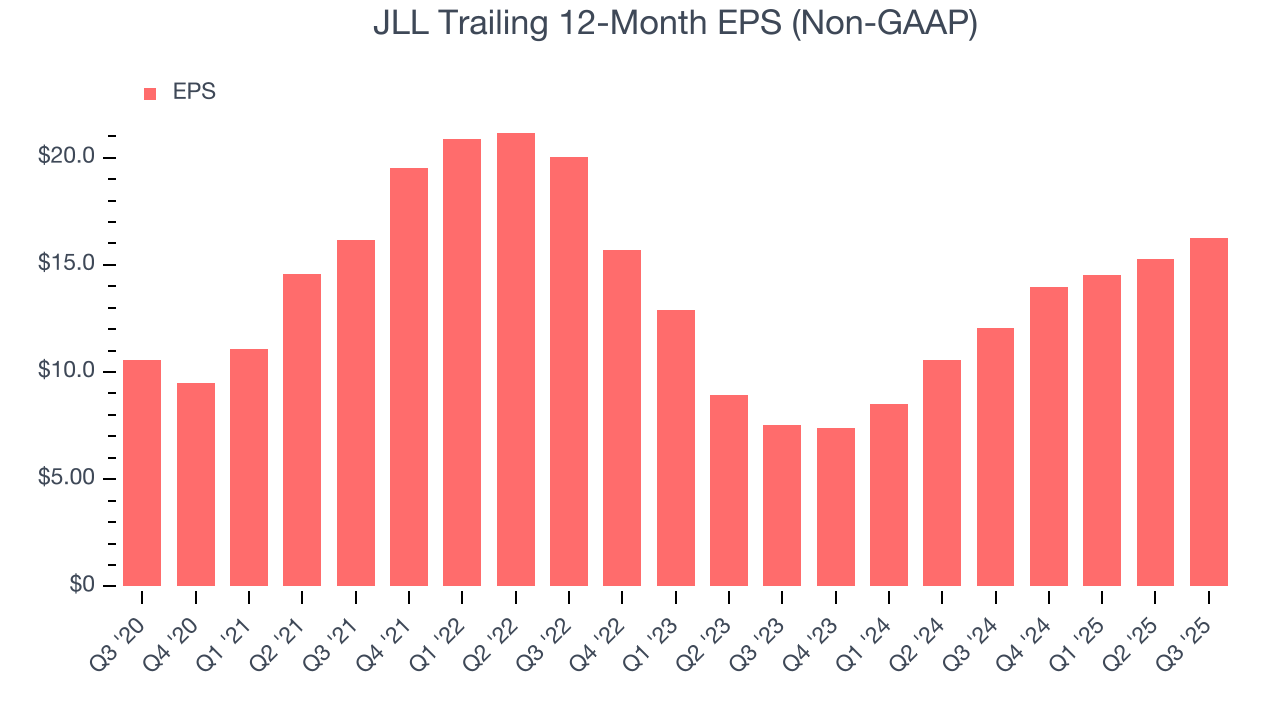JLL Trailing 12-Month EPS (Non-GAAP)
