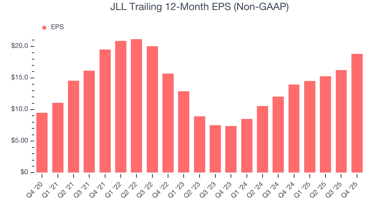 JLL Trailing 12-Month EPS (Non-GAAP)