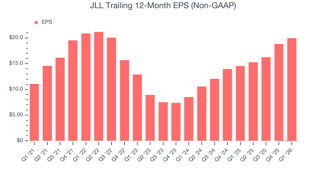 JLL Trailing 12-Month EPS (Non-GAAP)