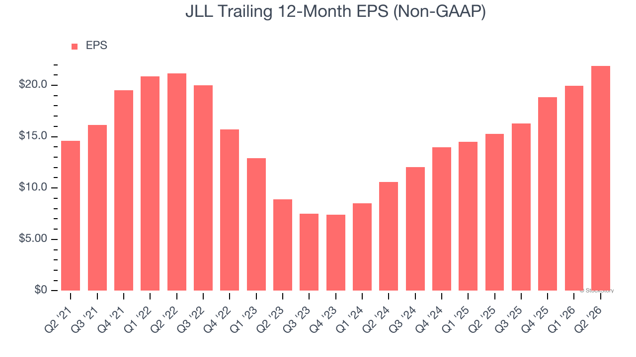 JLL Trailing 12-Month EPS (Non-GAAP)