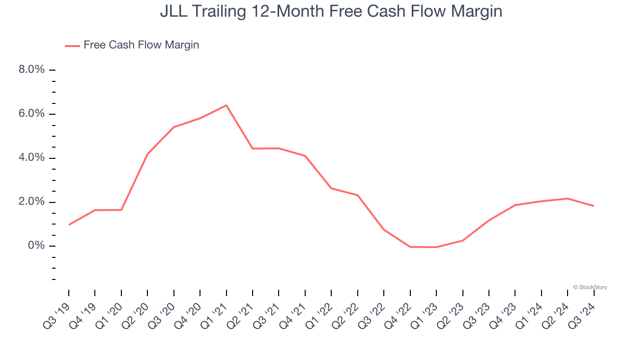 JLL Trailing 12-Month Free Cash Flow Margin