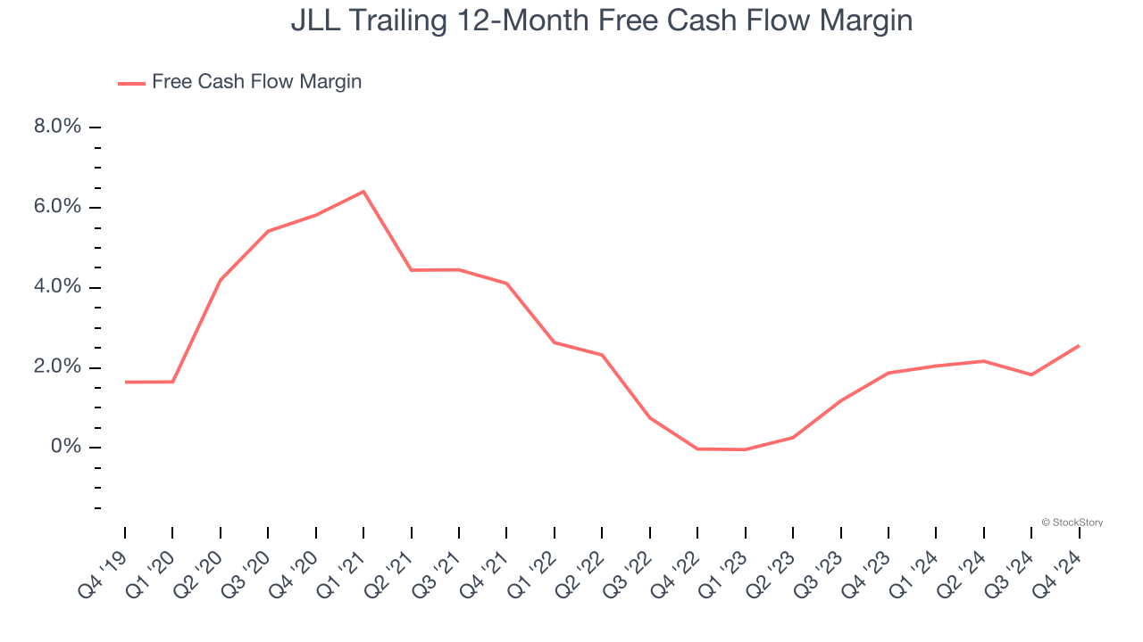 JLL Trailing 12-Month Free Cash Flow Margin