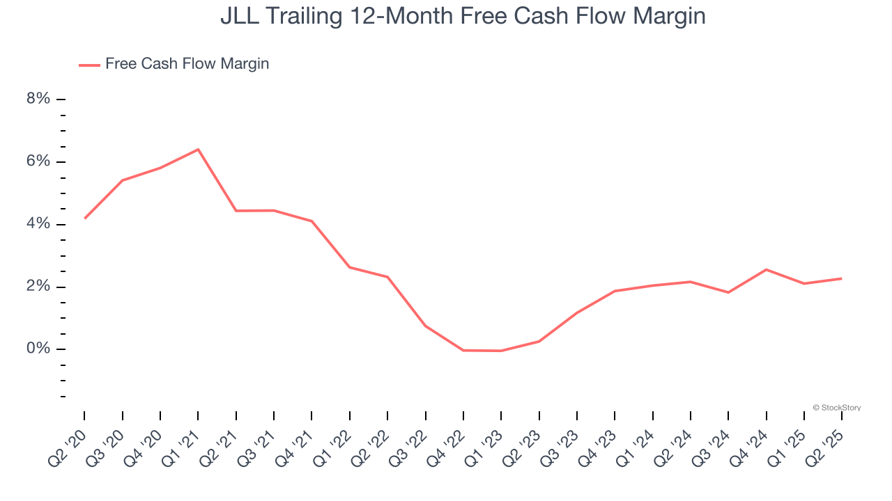 JLL Trailing 12-Month Free Cash Flow Margin