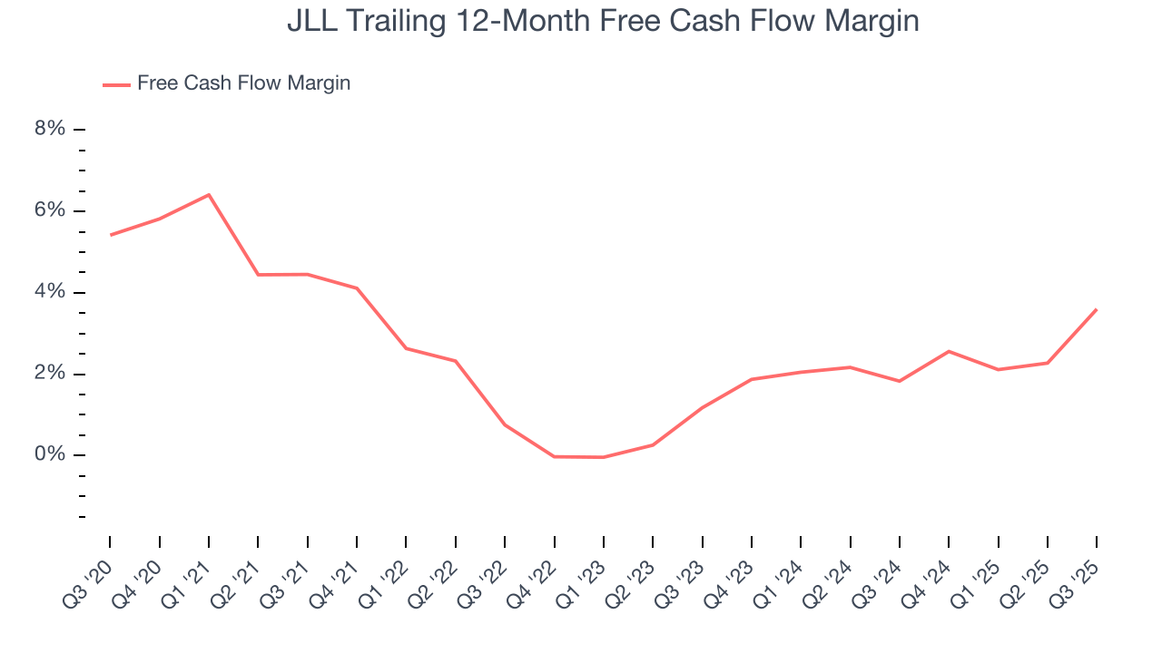 JLL Trailing 12-Month Free Cash Flow Margin