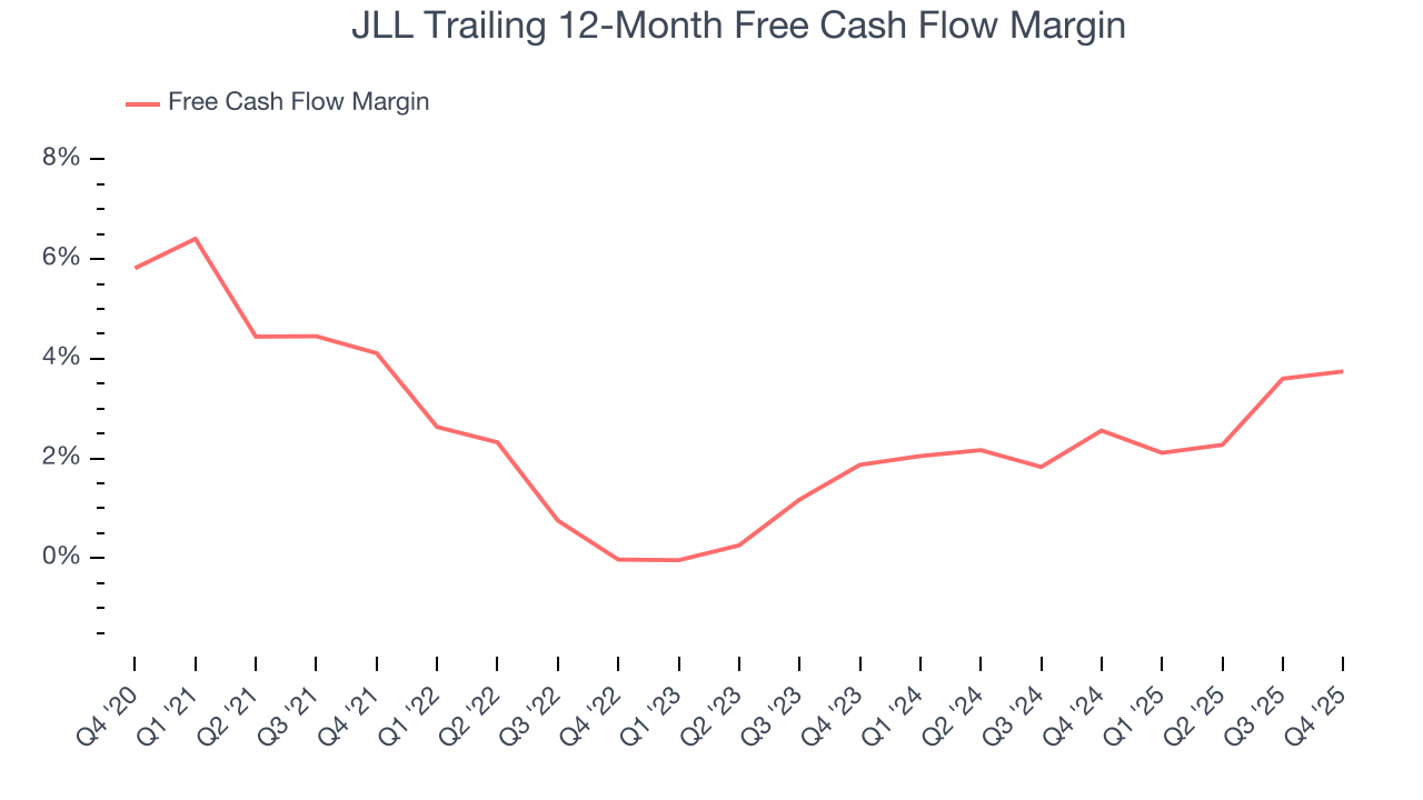 JLL Trailing 12-Month Free Cash Flow Margin