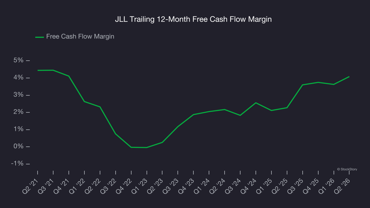 JLL Trailing 12-Month Free Cash Flow Margin