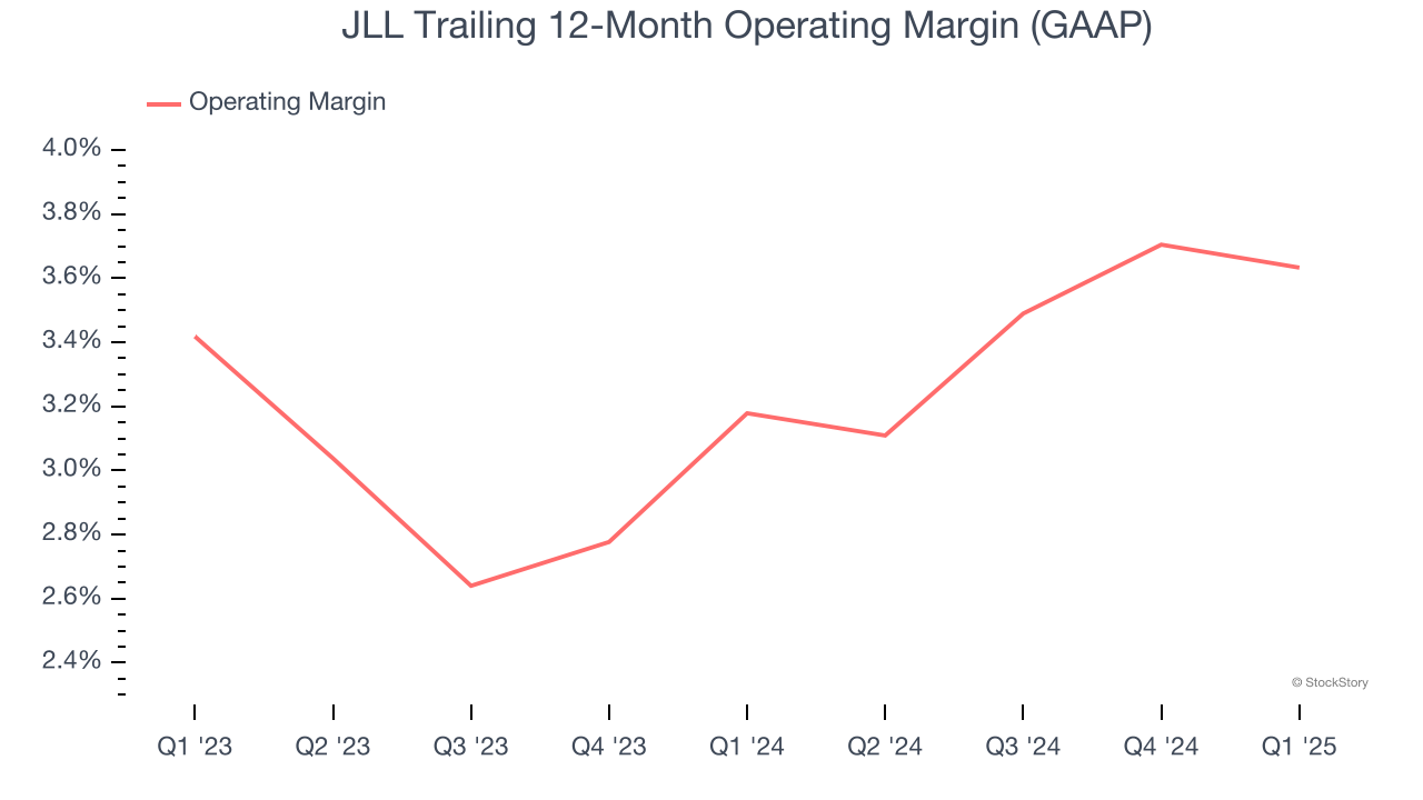 JLL Trailing 12-Month Operating Margin (GAAP)